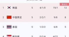 深度： 桑巴军团新核交接？维尼修斯破门+内马尔助攻，新巴西扬帆起航